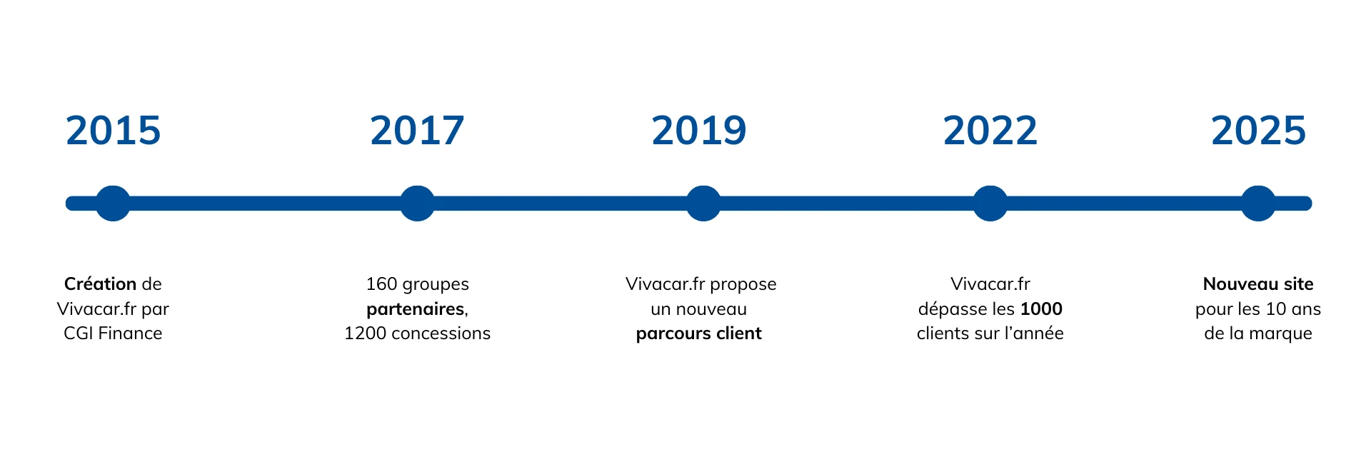 histoire-vivacar